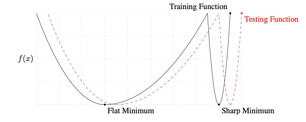 Neural Network Loss Surfaces